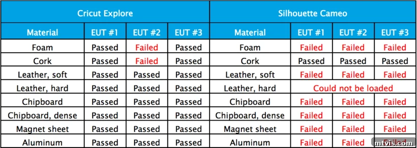 Silhouette or Cricut The Honest Truth 5 Comparison chart of Silhouette vs Cricut cutting strength