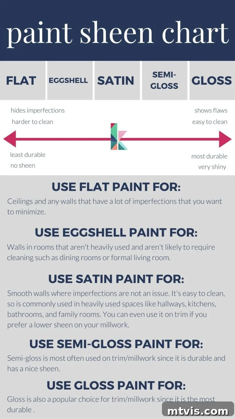 Achieving the Ideal Paint Sheen for Your Space 3 paint sheen chart